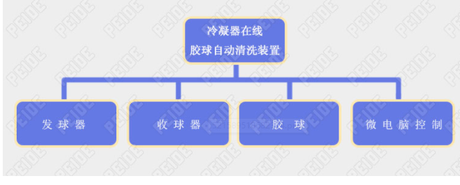 胶球清洗装置