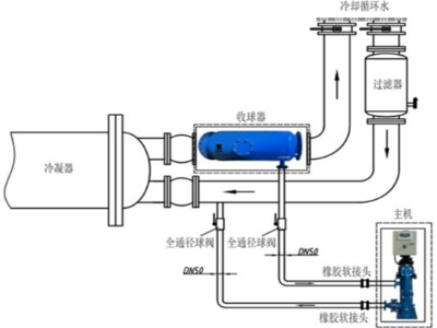 冷凝器胶球清洗装置应该怎样安装？除垢器厂家沛德来讲解